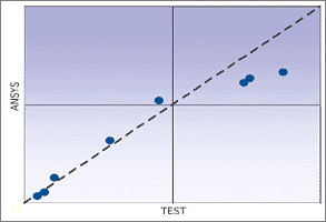 グラフ：実験とAnsysによる計算結果の固有振動数の比較