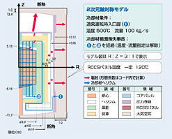 高温ガス炉　炉全体温度解析モデル