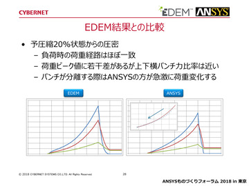 EDEM結果との比較