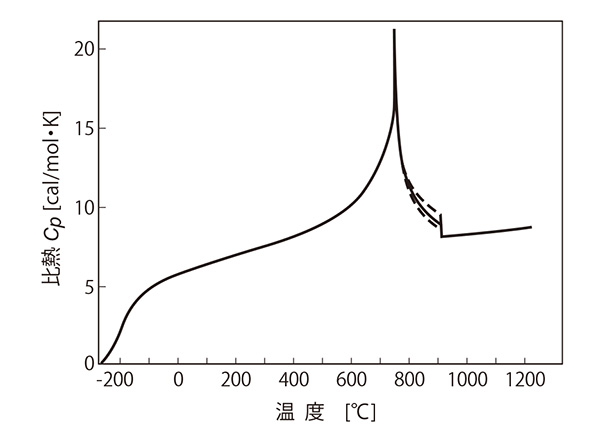 図1　 鉄の比熱の温度依存性