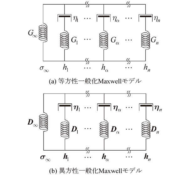 図1 一般化Maxwellモデル