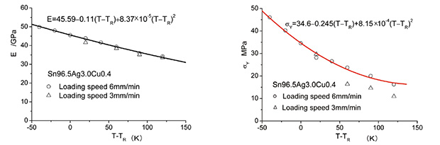 図2　温度の違いによる鉛フリーはんだの弾性率と降伏応力の変化（Tは絶対温度、TRは273.0K ）