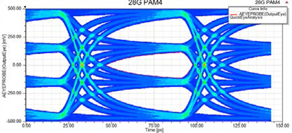 図1-28Gb/sのPAM4アイパターン