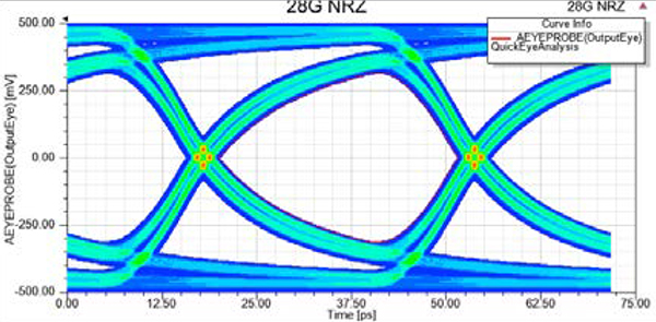 図2-28Gb/sのNRZアイパターン