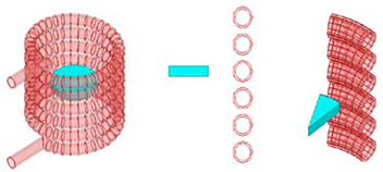 図1. 中空の液冷型駆動コイルと渦電流およびジュール発熱を生じる導電性ターゲットを含む単純な誘導加熱の完全な3次元軸対称モデル（左）と1/12のくさびモデル（右）