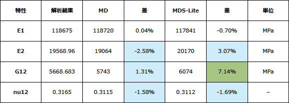 表2:MDおよびMDS-Liteによる解析予測の比較(方形パターンの繊維)
