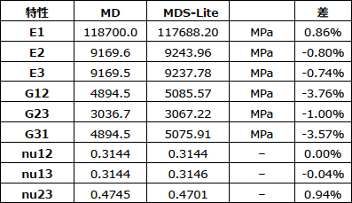 表7:基準RVEの炭素繊維UD予測(MDとMDS-Liteの比較)