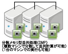 分散メモリ型並列処理（DMP）（複数マシンで分散して並列計算が可能）（1台のマシンでの実行も可能）