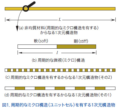 図1.数値材料試験用のAnsysのユニットセル