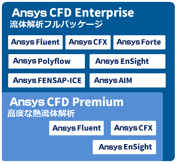 Ansys CFD 製品構成図