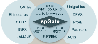 様々な3次元CADデータを受け取り、さらにspGate独自の機能で円滑に作業を進めることができます。