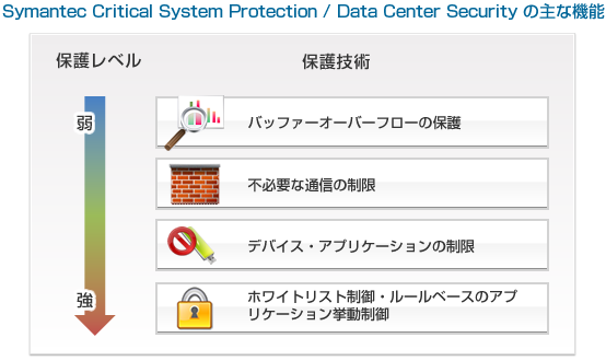Symantec Critical System Protection / Data Center Security の主な機能