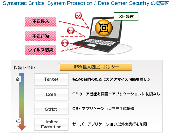 Symantec Critical System Protection / Data Center Security の概要図