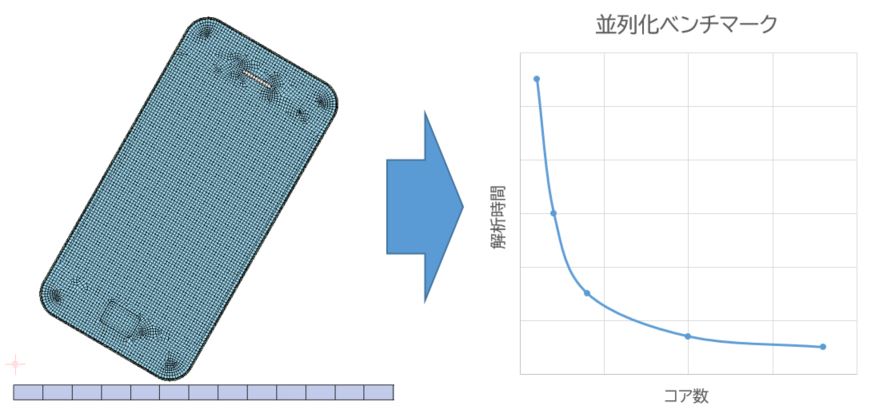 並列化ベンチマーク