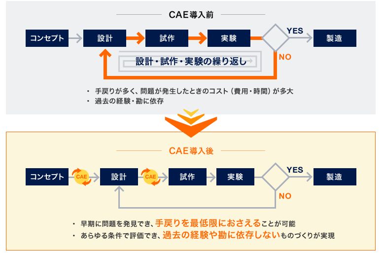 コストの削減