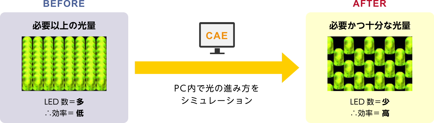 照明機器を開発するときに、必要最低限のLED数で充分な光量を確保できる配置を検討できる