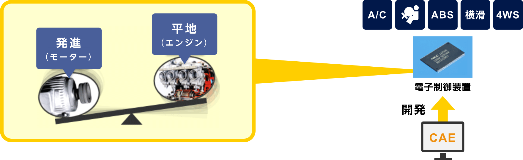 CAEを活用し適切な電子制御装置を設計することで、自動車の燃費を向上させる