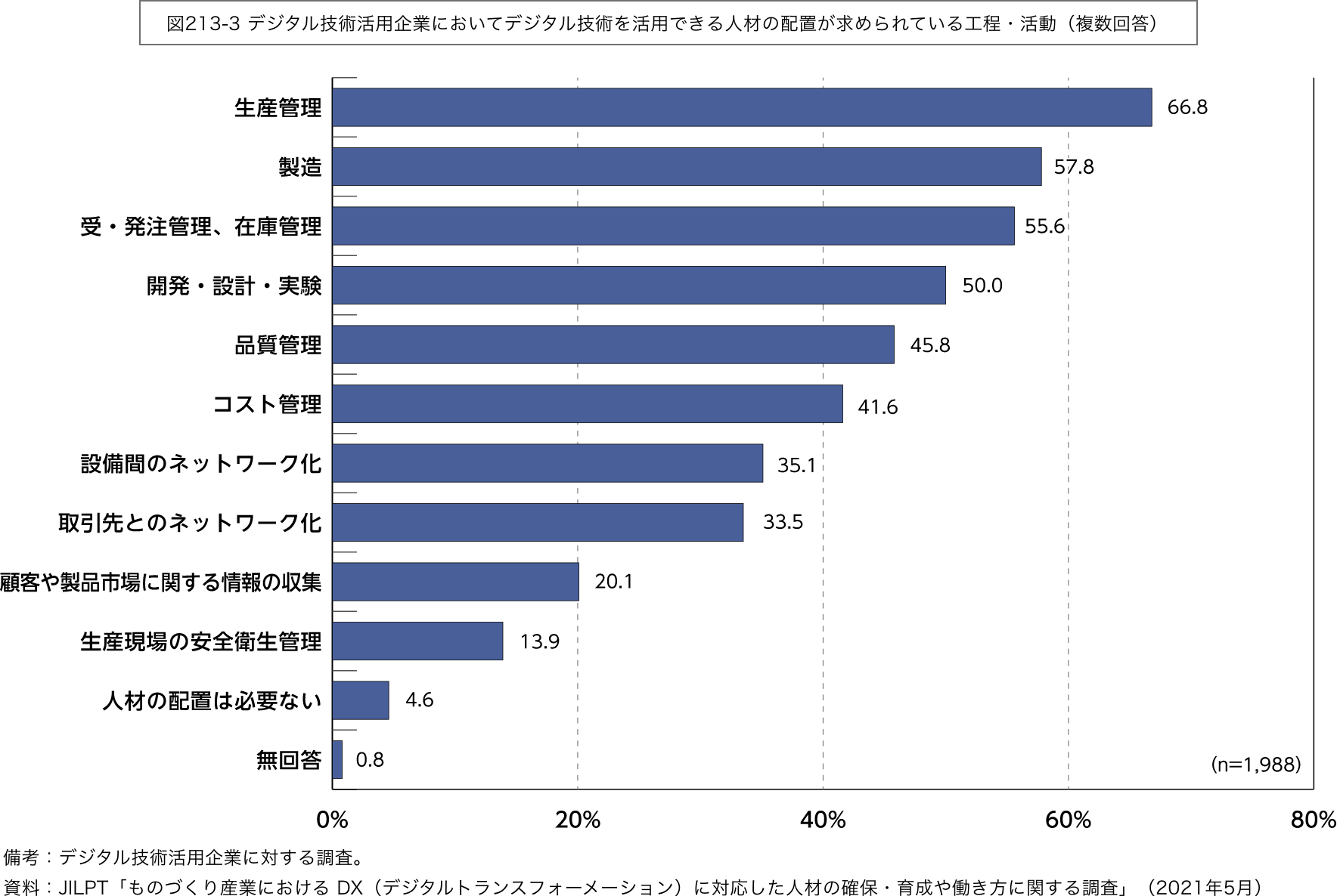 図213-3 デジタル技術活用企業においてデジタル技術を活用できる人材の配置が求められている工程・活動（複数回答）