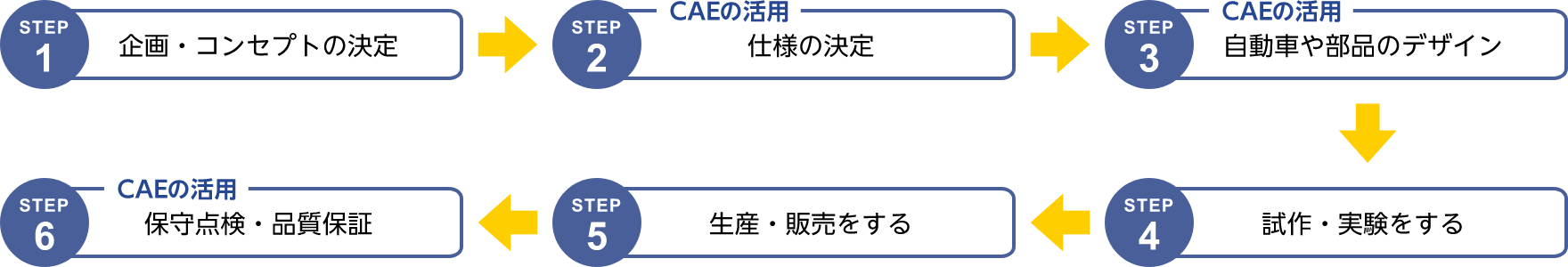 CAEの活用