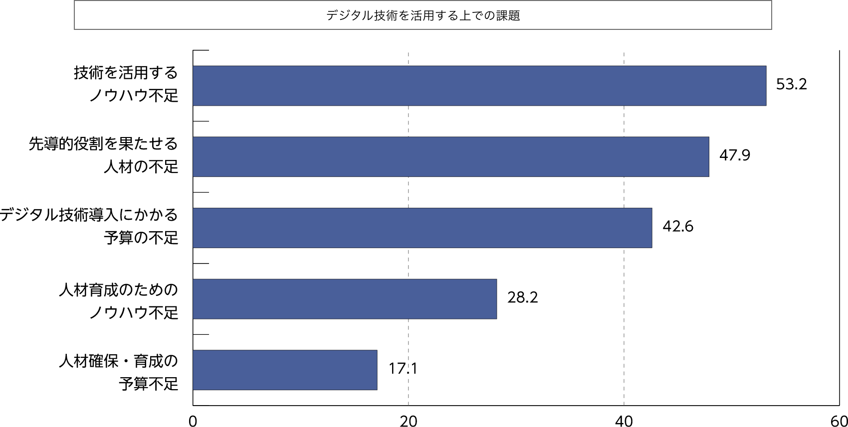 デジタル技術を活用するうえでの課題 ・技術を活用するノウハウ不足 ・先導的役割を果たせる人材の不足 ・デジタル技術導入にかかる予算の不足 ・人材育成のためのノウハウ不足 ・人材確保・育成の予算不足