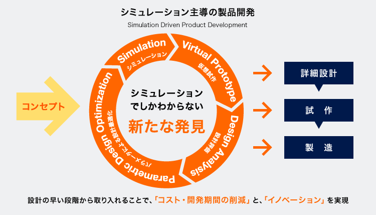 シミュレーション主導の製品開発