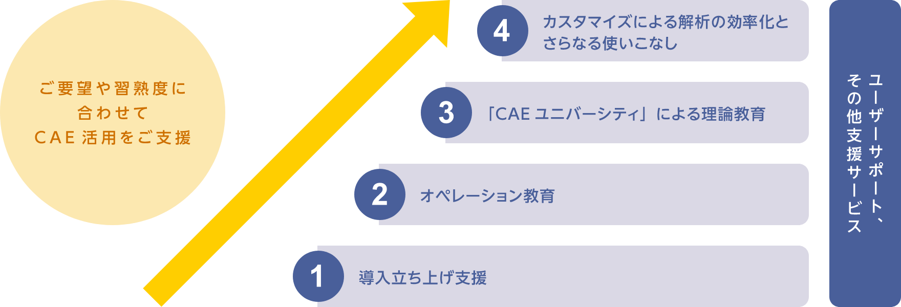 CAE を使いこなすために用意された4つのステップとサポート体制