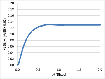 図.2時間と浮子位置の関係