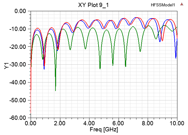 電磁界解析プリント基板 めっきを含めた高速伝送線路の解析事例