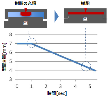 型移動条件