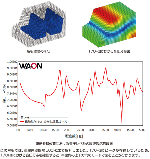 解析空間の形状　170Hzにおける音圧分布図　運転者耳位置における音圧レベルの周波数応答線図　この解析では、車室内空間を500Hzまで解析しました。170Hzにピークが存在しているため、170Hzにおける音圧分布を確認すると、車室内の上下方向のモードであることが分かります。