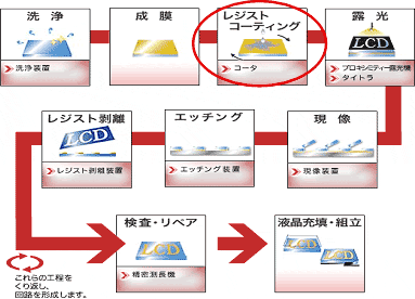 液晶製造プロセス