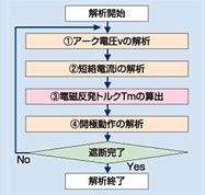 限流遮断解析フロー