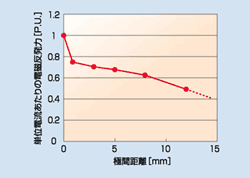 可動子駆動力の解析例