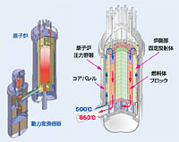 高温ガス炉の構造