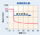 高温ガス炉の冷却材の流れ