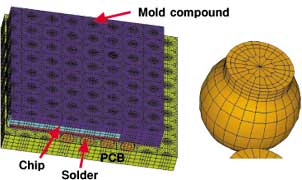 図1.Solder ball mash aizes