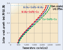 図4.メッキ材のハンダ疲労に及ぼす影響