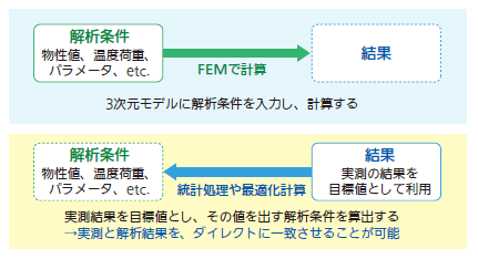 図1. 通常の解析と、逆解析の違い