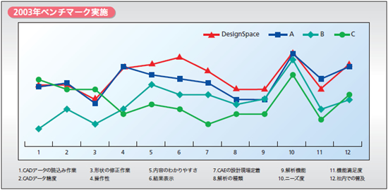 ベンチマーク結果