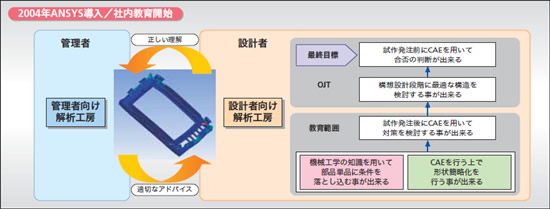 2004年Ansys導入／社内教育開始