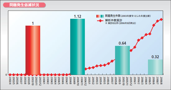 問題発生低減状況