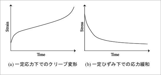 図1　ひずみ速度依存変形の例