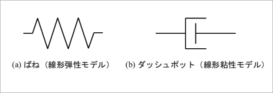 図2　線形粘弾性モデルの構成要素