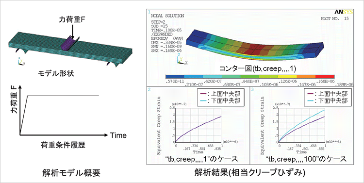 引張・圧縮で異なるクリープ特性