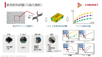 仮想材料試験(均質化解析)