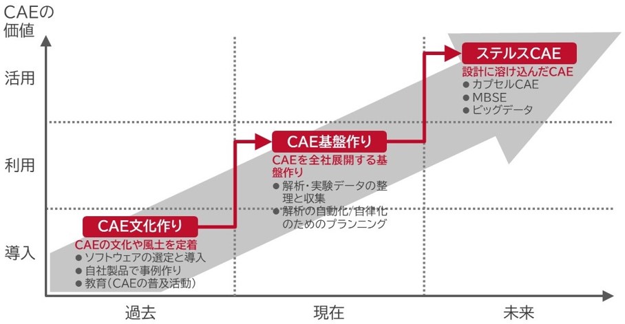 DX時代のCAE活用｜CAE・Ansysの活用推進、解析に関するご相談