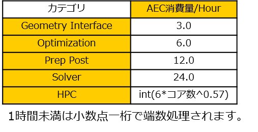 1時間未満は小数点一桁で端数処理されます。