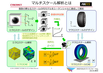 Ansys Workbenchの非線形マルチスケール解析アドインの紹介 Ansys Cae活用事例ダウンロード サイバネット Ansys Workbenchの非線形マルチスケール解析アドインの紹介 Ansys Cae活用事例ダウンロード サイバネット
