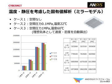 温度・静圧を考慮した固有値解析(ミラーモデル)