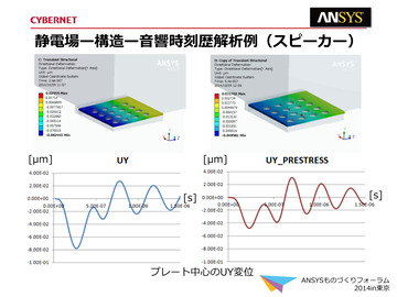 静電場 - 構造 - 音響時刻歴解析例(スピーカー)